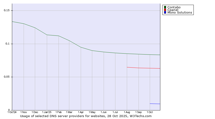 Historical trends in the usage of Contabo vs. Cpanel vs. Mono Solutions