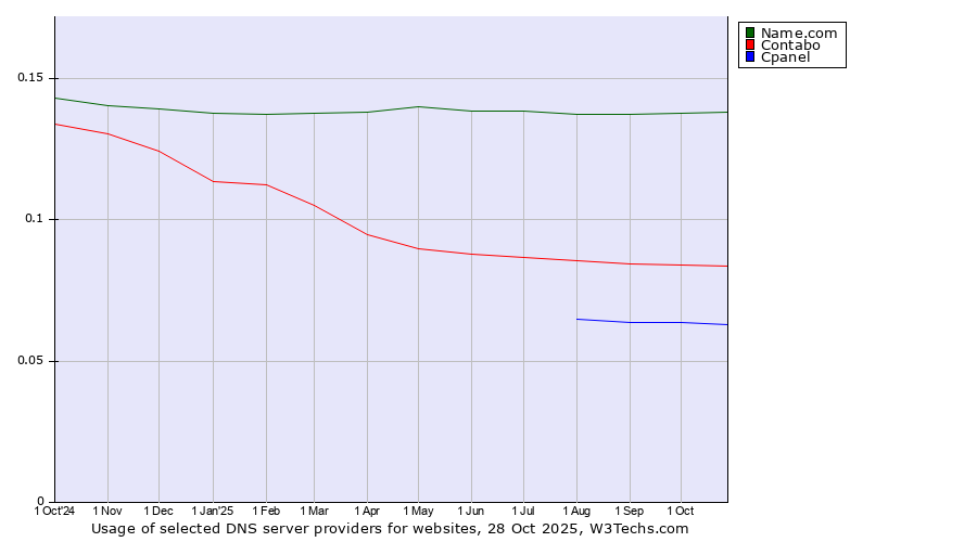 Historical trends in the usage of Name.com vs. Contabo vs. Cpanel
