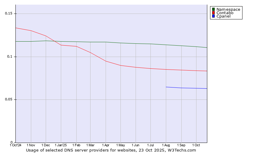 Historical trends in the usage of Namespace vs. Contabo vs. Cpanel