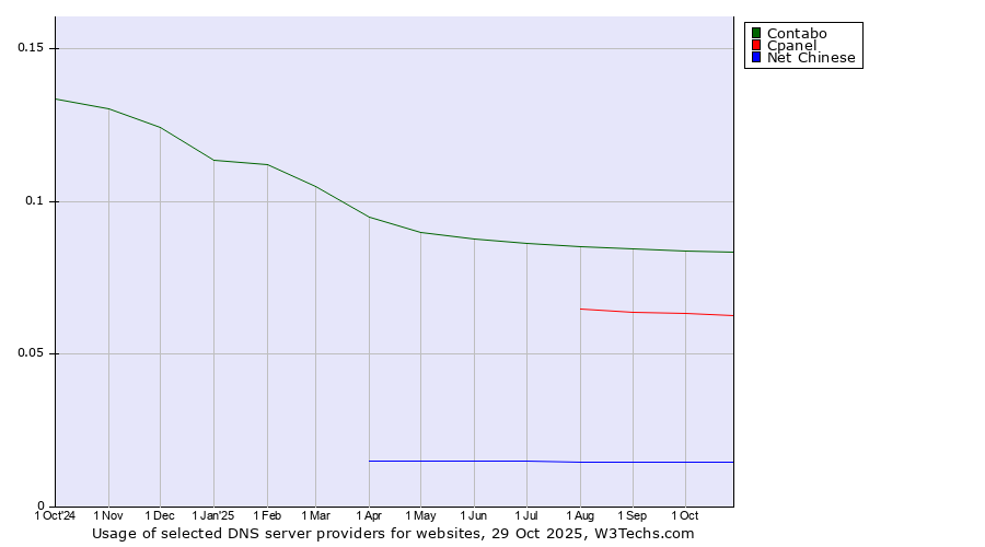 Historical trends in the usage of Contabo vs. Cpanel vs. Net Chinese
