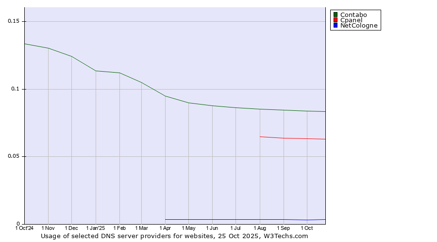 Historical trends in the usage of Contabo vs. Cpanel vs. NetCologne