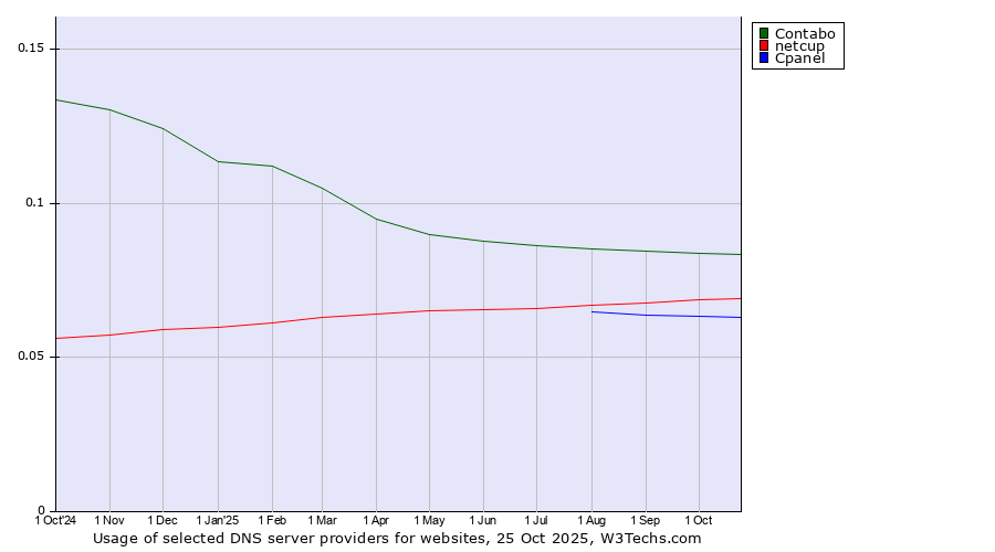 Historical trends in the usage of Contabo vs. netcup vs. Cpanel