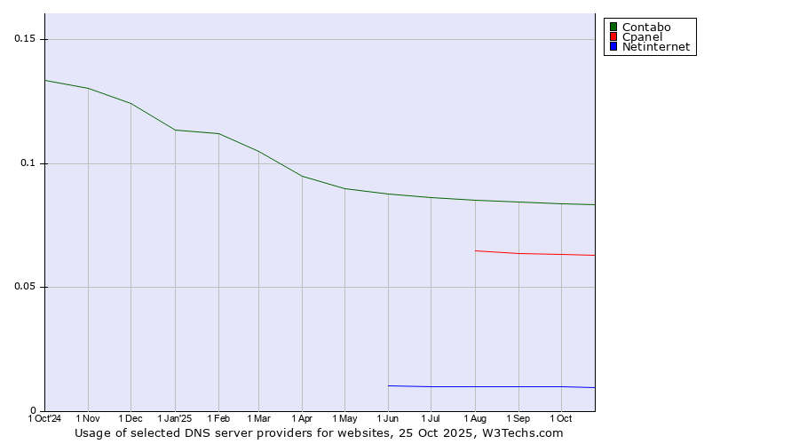 Historical trends in the usage of Contabo vs. Cpanel vs. Netinternet