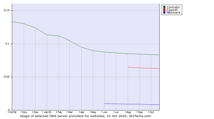 Historical trends in the usage of Contabo vs. Cpanel vs. Netmark