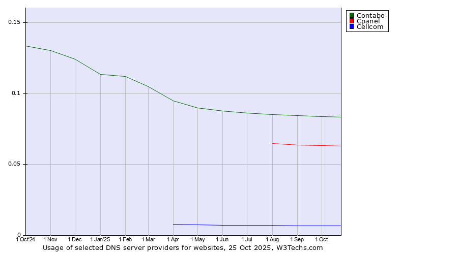Historical trends in the usage of Contabo vs. Cpanel vs. Cellcom