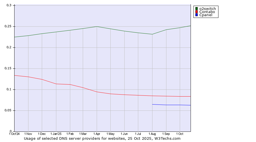 Historical trends in the usage of o2switch vs. Contabo vs. Cpanel