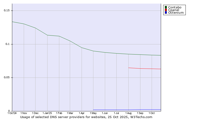 Historical trends in the usage of Contabo vs. Cpanel vs. Octenium