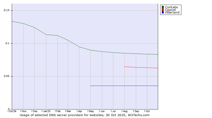 Historical trends in the usage of Contabo vs. Cpanel vs. Oderland