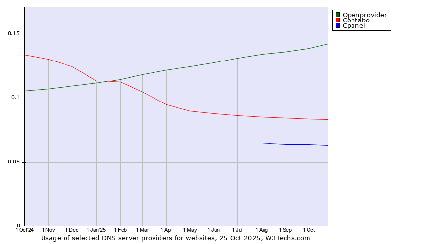 Historical trends in the usage of Openprovider vs. Contabo vs. Cpanel