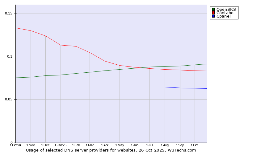 Historical trends in the usage of OpenSRS vs. Contabo vs. Cpanel