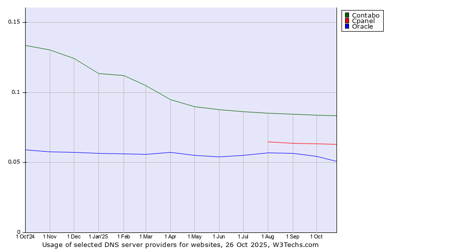 Historical trends in the usage of Contabo vs. Cpanel vs. Oracle