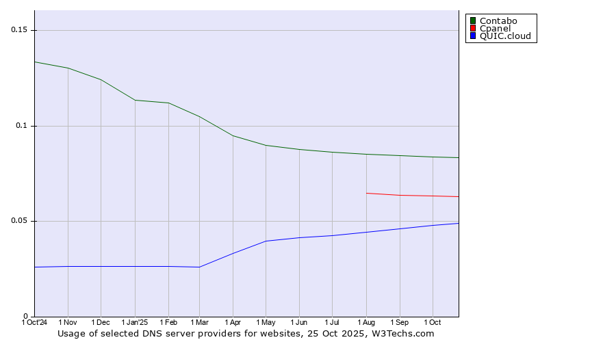 Historical trends in the usage of Contabo vs. Cpanel vs. QUIC.cloud