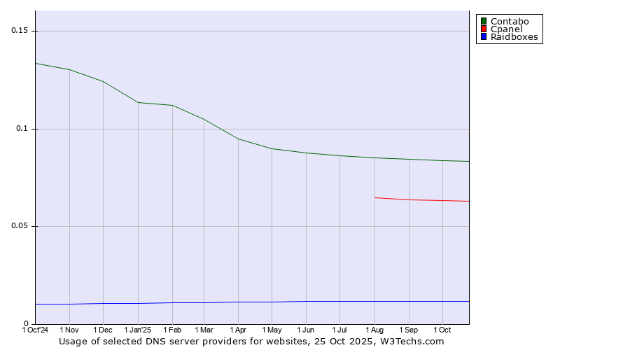 Historical trends in the usage of Contabo vs. Cpanel vs. Raidboxes