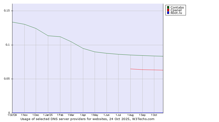 Historical trends in the usage of Contabo vs. Cpanel vs. Root.lu