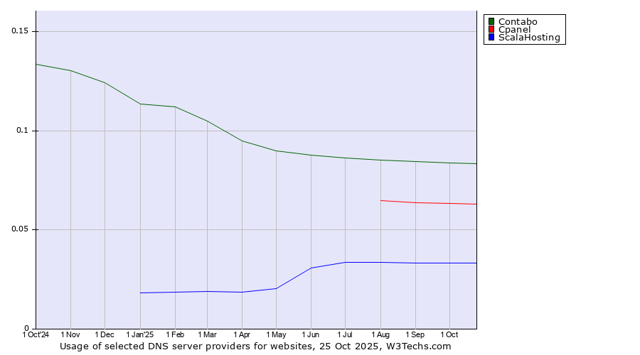 Historical trends in the usage of Contabo vs. Cpanel vs. ScalaHosting
