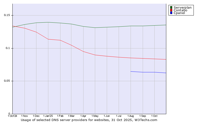 Historical trends in the usage of Serverplan vs. Contabo vs. Cpanel
