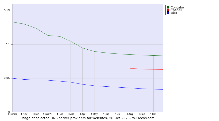 Historical trends in the usage of Contabo vs. Cpanel vs. IBM