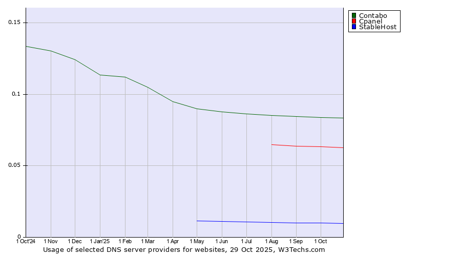 Historical trends in the usage of Contabo vs. Cpanel vs. StableHost