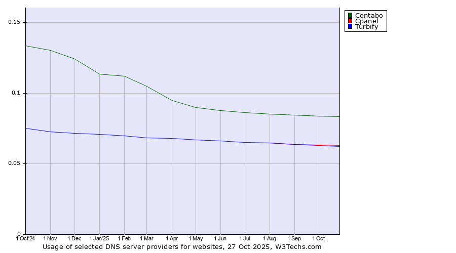 Historical trends in the usage of Contabo vs. Cpanel vs. Turbify