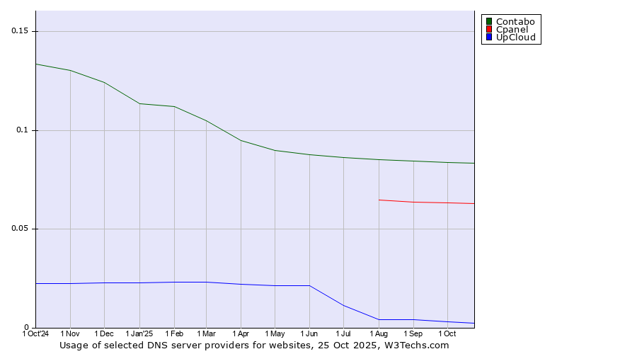 Historical trends in the usage of Contabo vs. Cpanel vs. UpCloud