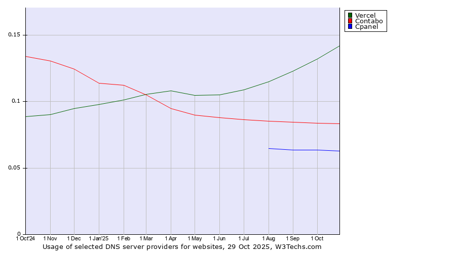 Historical trends in the usage of Vercel vs. Contabo vs. Cpanel