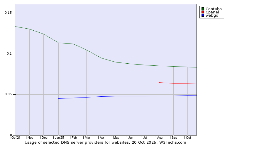 Historical trends in the usage of Contabo vs. Cpanel vs. webgo
