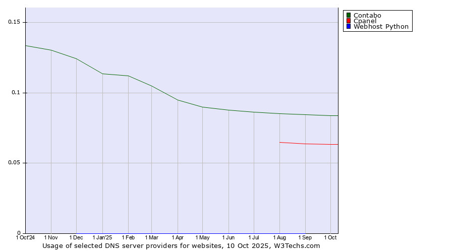 Historical trends in the usage of Contabo vs. Cpanel vs. Webhost Python
