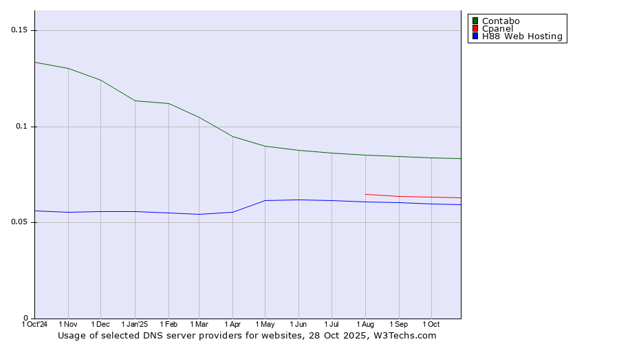 Historical trends in the usage of Contabo vs. Cpanel vs. H88 Web Hosting