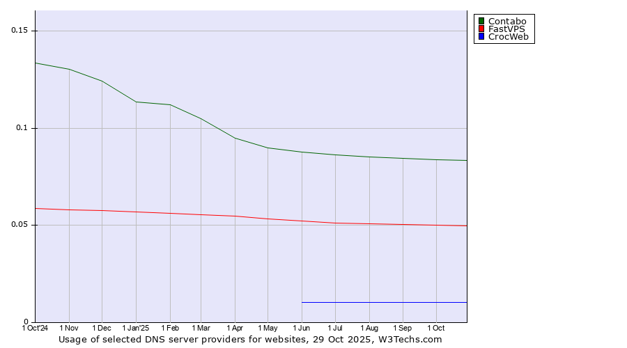 Historical trends in the usage of Contabo vs. FastVPS vs. CrocWeb