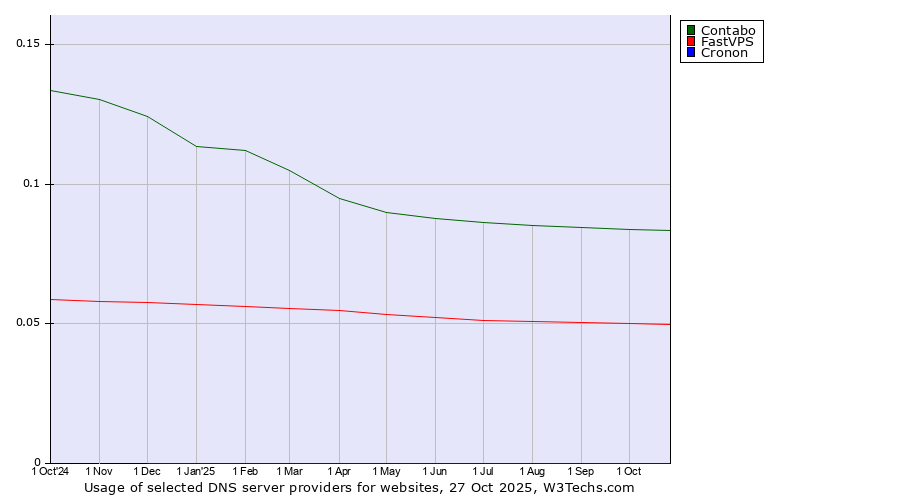 Historical trends in the usage of Contabo vs. FastVPS vs. Cronon
