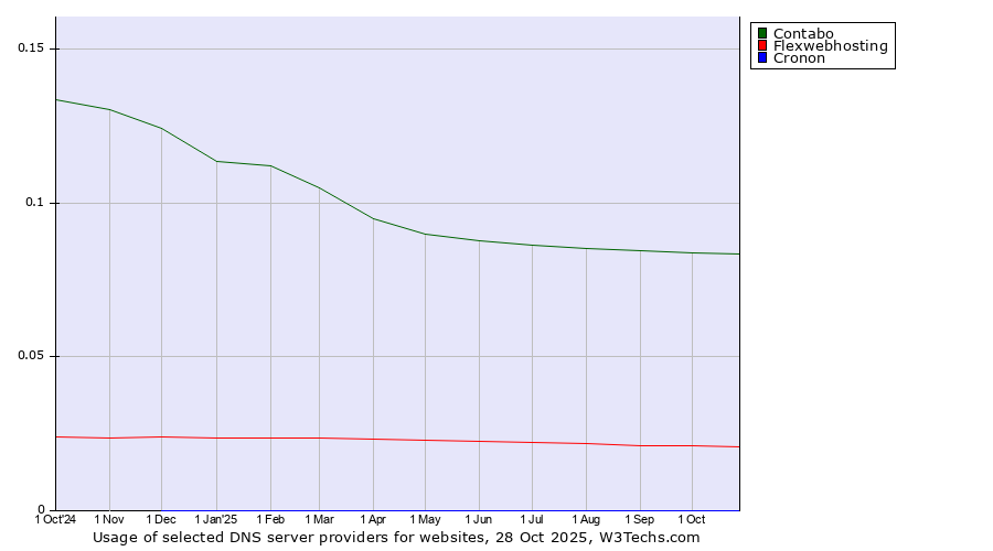 Historical trends in the usage of Contabo vs. Flexwebhosting vs. Cronon