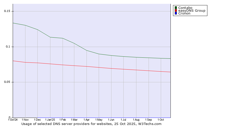 Historical trends in the usage of Contabo vs. easyDNS Group vs. Cronon