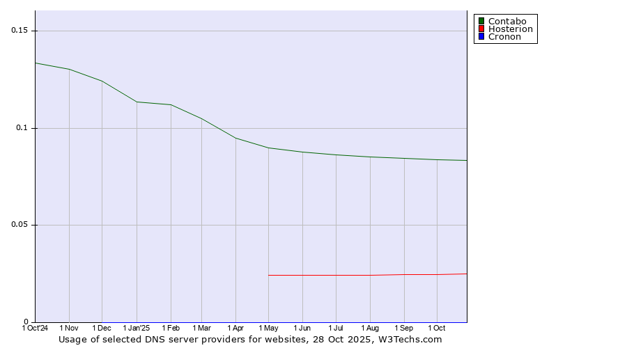 Historical trends in the usage of Contabo vs. Hosterion vs. Cronon