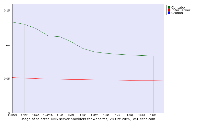 Historical trends in the usage of Contabo vs. InterServer vs. Cronon