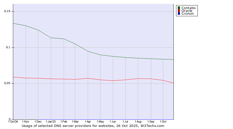 Historical trends in the usage of Contabo vs. Oracle vs. Cronon