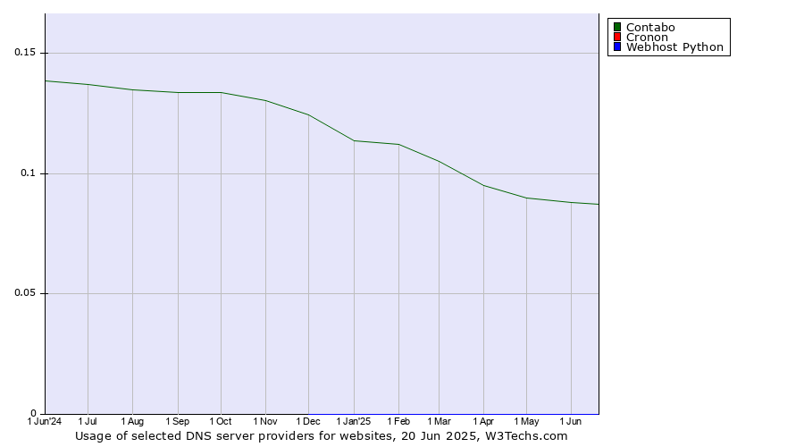 Historical trends in the usage of Contabo vs. Cronon vs. Webhost Python