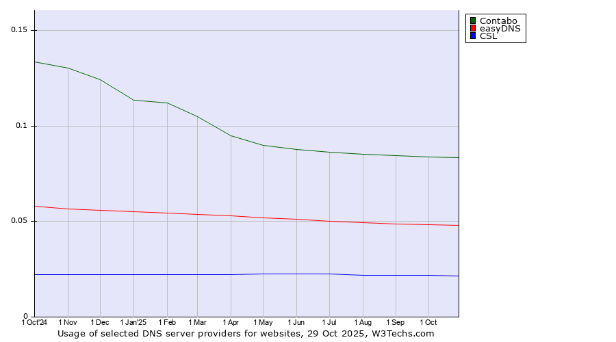 Historical trends in the usage of Contabo vs. easyDNS vs. CSL