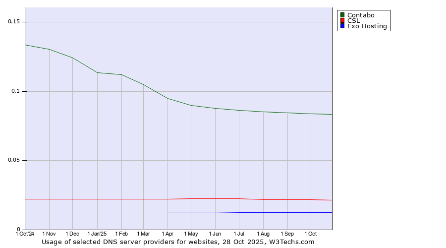 Historical trends in the usage of Contabo vs. CSL vs. Exo Hosting