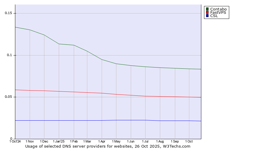Historical trends in the usage of Contabo vs. FastVPS vs. CSL