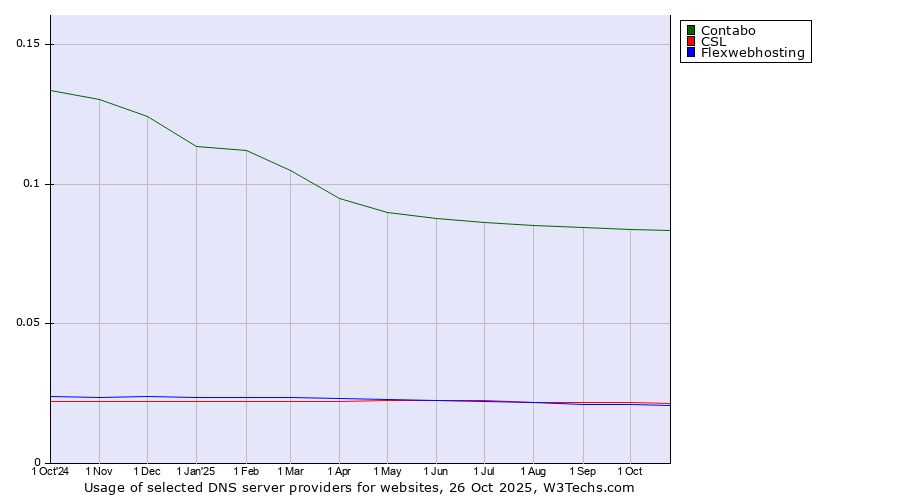 Historical trends in the usage of Contabo vs. CSL vs. Flexwebhosting