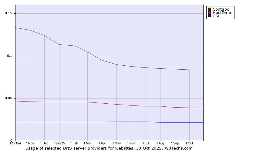 Historical trends in the usage of Contabo vs. HostDime vs. CSL
