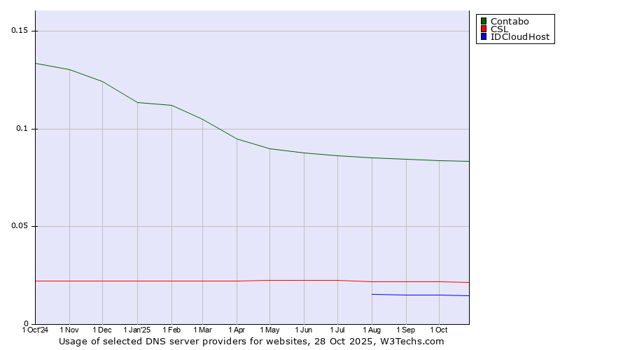 Historical trends in the usage of Contabo vs. CSL vs. IDCloudHost