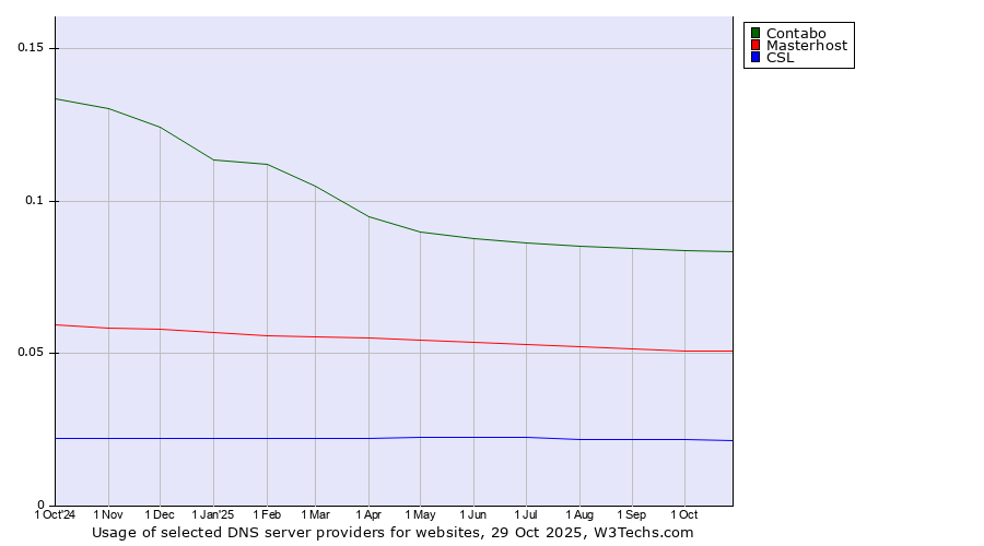 Historical trends in the usage of Contabo vs. Masterhost vs. CSL