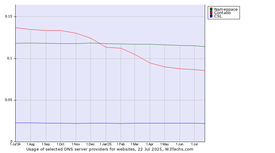 Historical trends in the usage of Namespace vs. Contabo vs. CSL