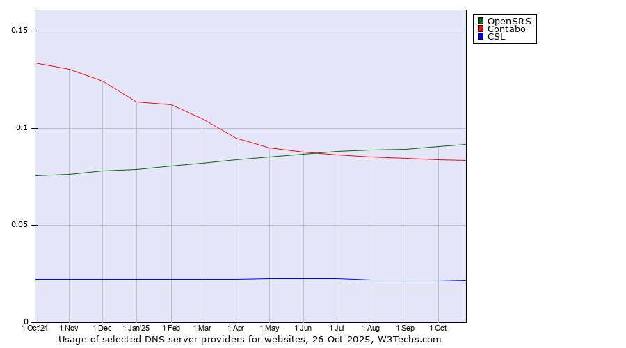 Historical trends in the usage of OpenSRS vs. Contabo vs. CSL