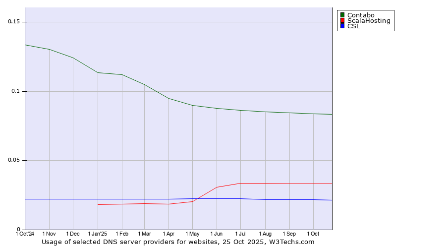 Historical trends in the usage of Contabo vs. ScalaHosting vs. CSL