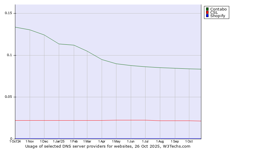 Historical trends in the usage of Contabo vs. CSL vs. Shopify