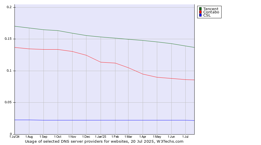 Historical trends in the usage of Tencent vs. Contabo vs. CSL