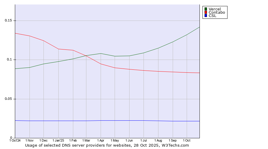 Historical trends in the usage of Vercel vs. Contabo vs. CSL