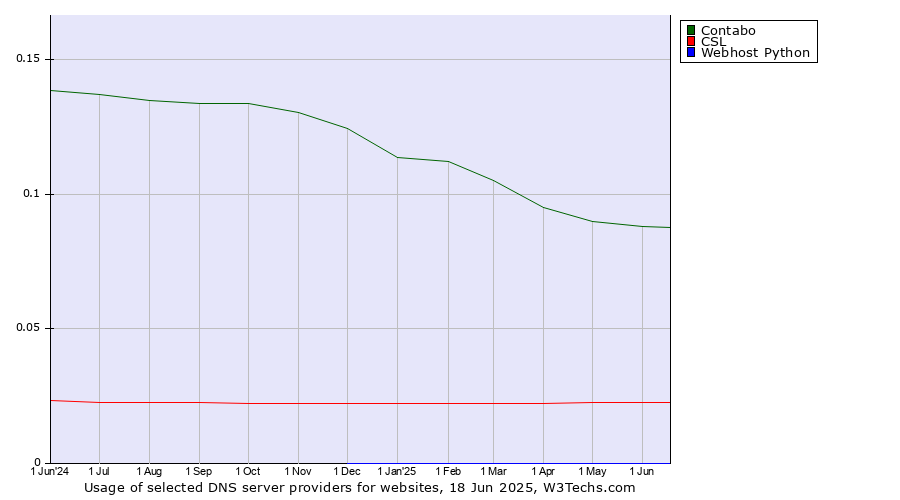 Historical trends in the usage of Contabo vs. CSL vs. Webhost Python